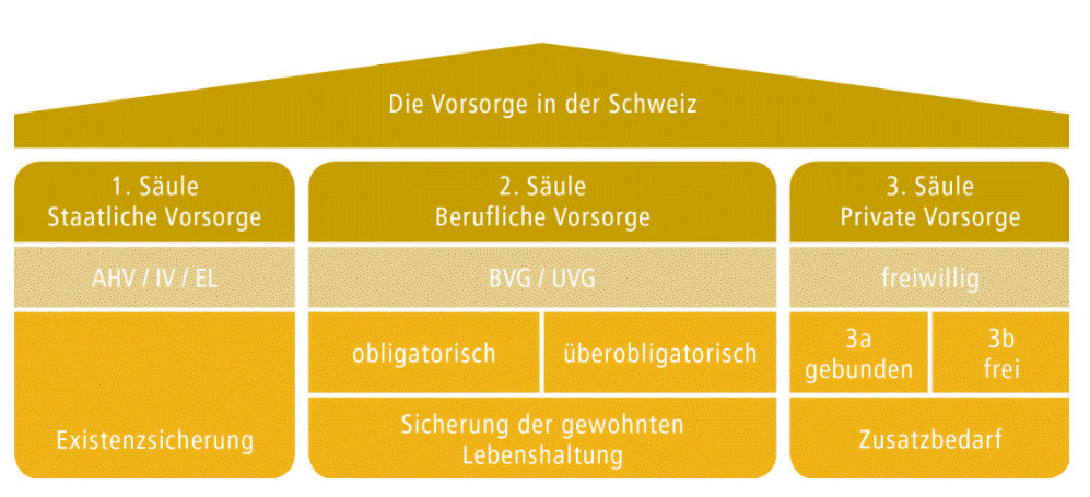 Grafik Vorsorge in der CH
